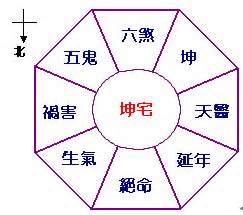 坤宅九宮|陽宅風水知識講解（十七）坤宅宅星分析